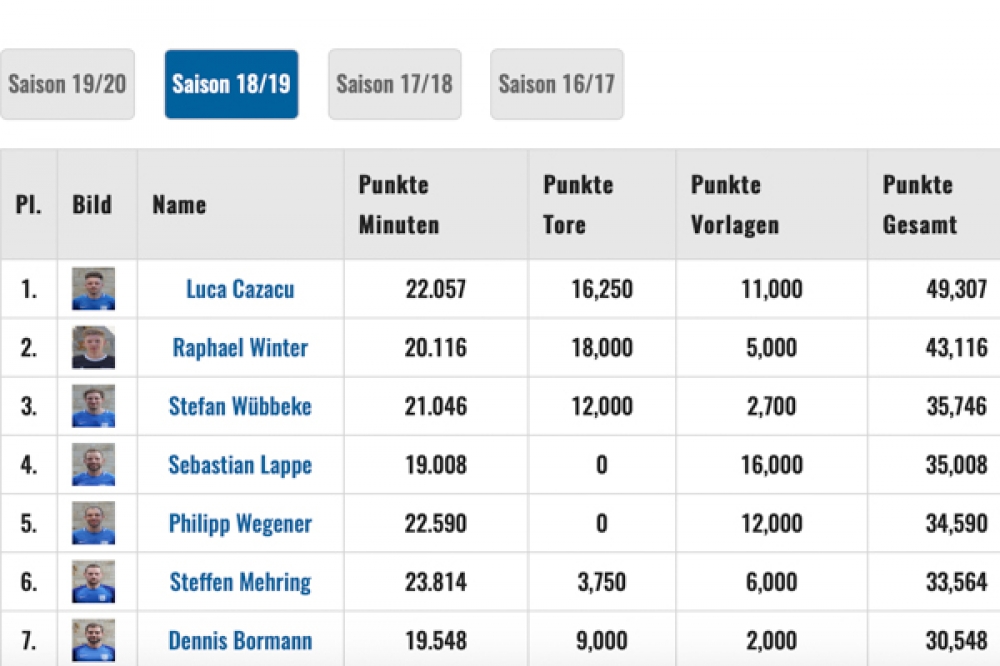 Neue Interne Rangliste