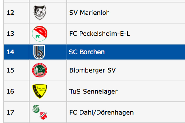 Ganz schwache Hinserie endet mit Trainerwechsel Ganz schwache Hinserie endet mit Trainerwechsel